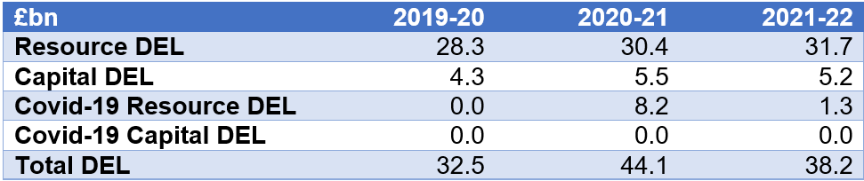 Table 2 shows the Scottish Budget for the 3 years 2019/20, 2020/21 and 2021/22 breaking down into Resource and Capital DEL and Covid19 Cpital and Resource DEL.